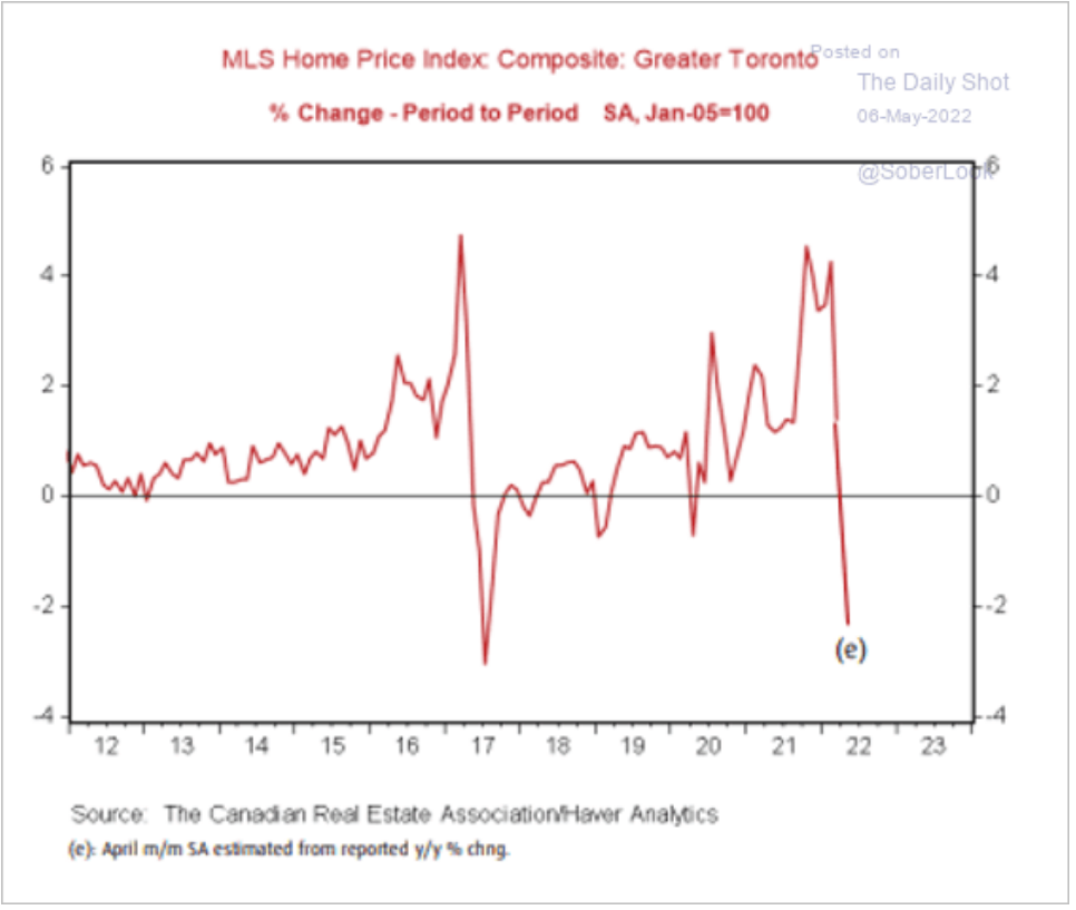 /brief/img/Screenshot 2022-05-06 at 07-47-13 The Daily Shot Companies are boosting prices even in sectors with low demand.png